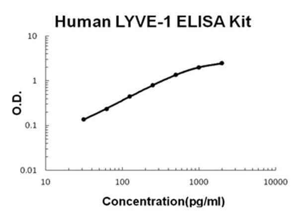 Human LYVE-1 Accusignal ELISA Kit