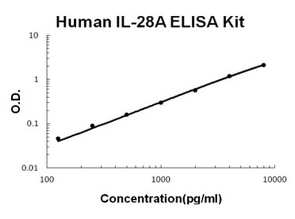 Human IL-28A ELISA Kit