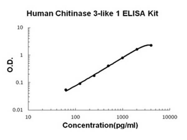 Human Chitinase 3-like 1 - YKL-40 ELISA Kit