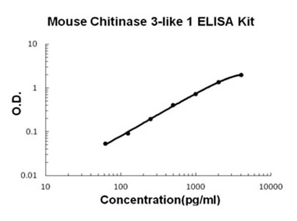 Mouse Chitinase 3-like 1/YKL-40 Accusignal ELISA Kit
