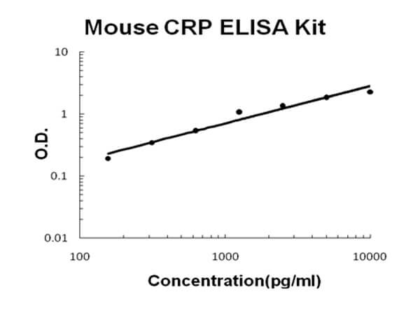 Mouse CRP ELISA Kit