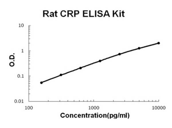 Rat CRP ELISA Kit