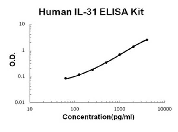 Human IL-31 ELISA Kit