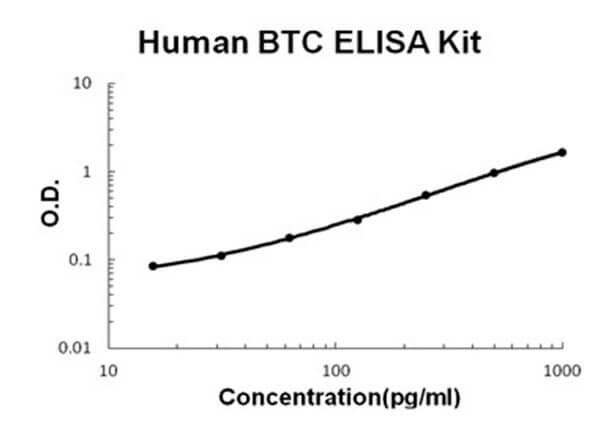 Human Betacellulin - BTC ELISA Kit
