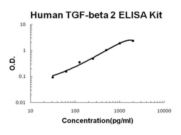 Human TGF-beta 2 ELISA Kit