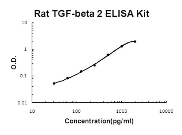 Rat TGF-beta 2 Accusignal ELISA Kit