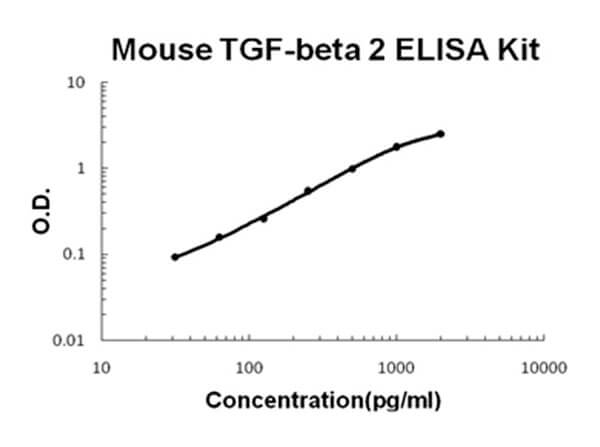 Mouse TGF-beta 2 Accusignal ELISA Kit