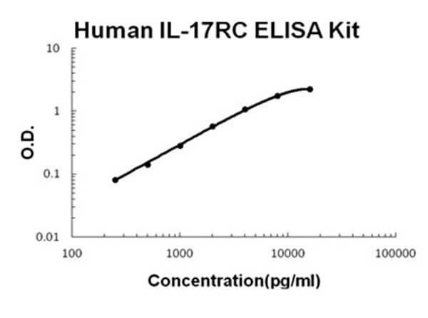 Human IL-17RC ELISA Kit
