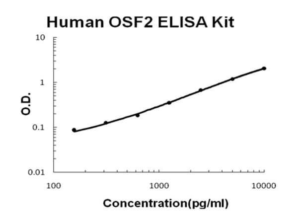 Human Periostin - OSF2 ELISA Kit