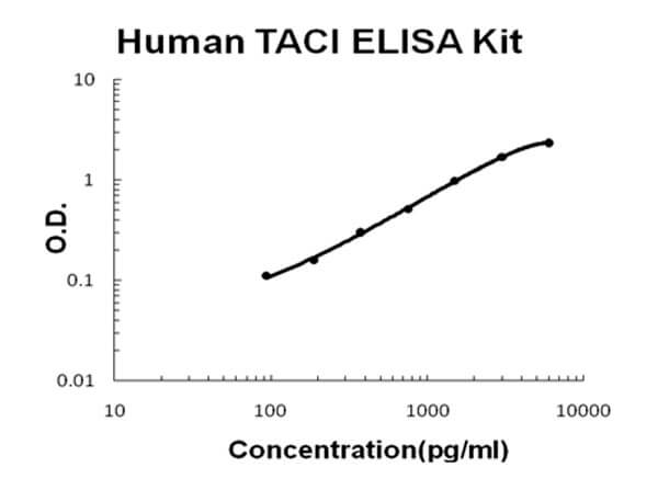 Human TNFRSF13B - TACI ELISA Kit