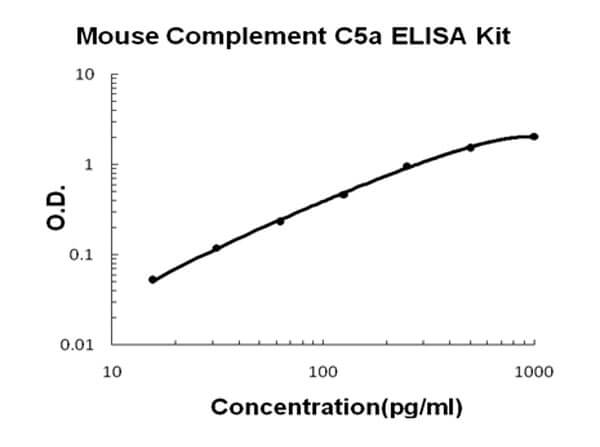 Mouse Complement C5a Accusignal ELISA Kit