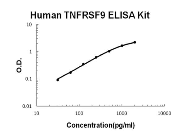 Human TNFRSF9/4-1BB Accusignal ELISA Kit