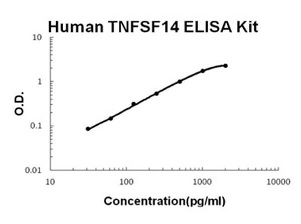 Human TNFSF14/LIGHT Accusignal ELISA Kit