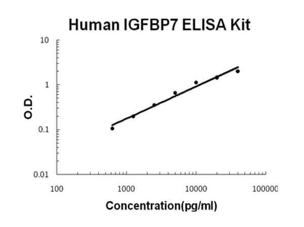 Human IGFBP7 ELISA Kit