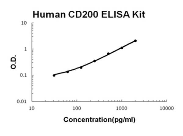 Human CD200 ELISA Kit