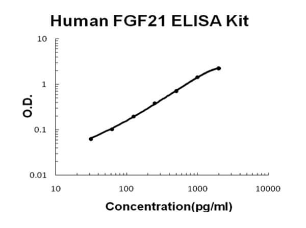 Human FGF21 ELISA Kit