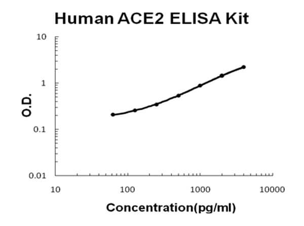 Human ACE2 Accusignal ELISA Kit