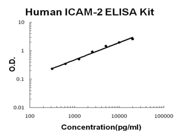 Human ICAM-2 Accusignal ELISA Kit