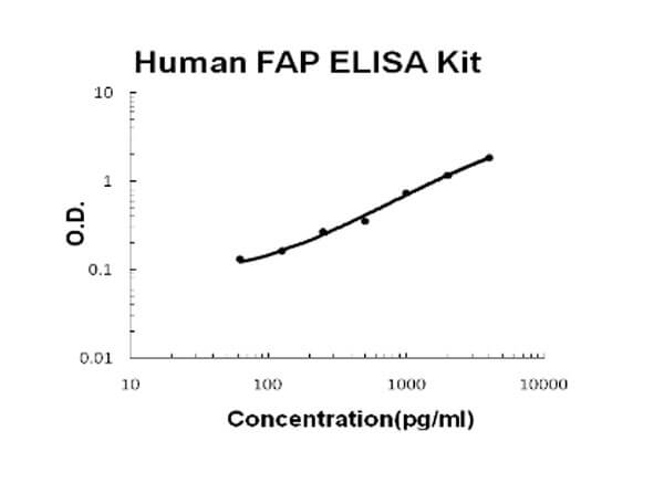 Human Seprase/FAP Accusignal ELISA Kit