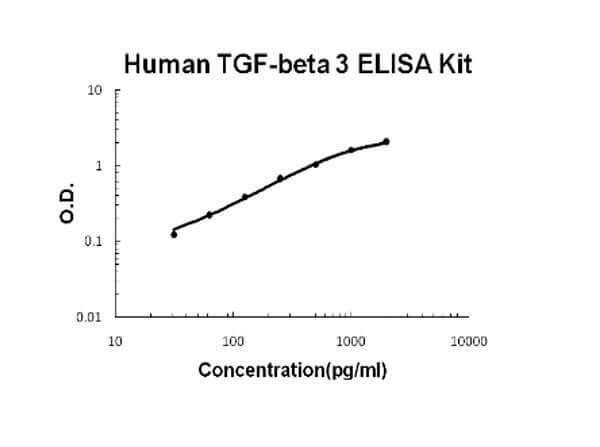 Human TGF-beta 3 Accusignal ELISA Kit