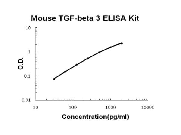 Mouse TGF beta 3 ELISA Kit