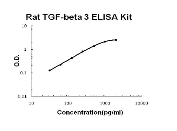 Rat TGF-beta 3 Accusignal ELISA Kit
