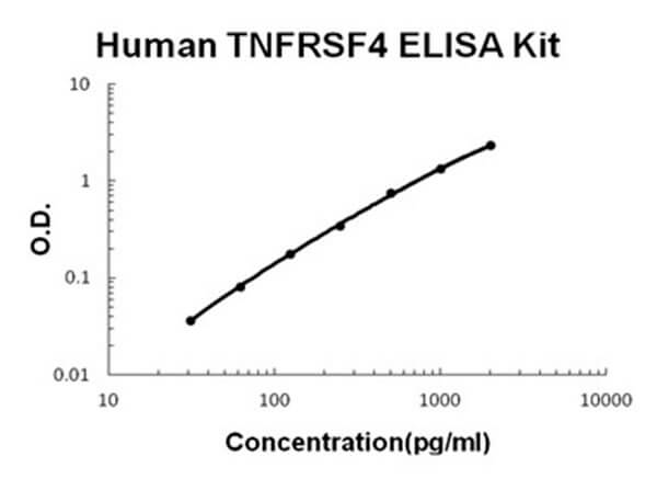 Human TNFRSF4/OX40 Accusignal ELISA Kit