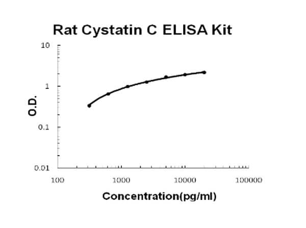 Rat Cystatin C ELISA Kit