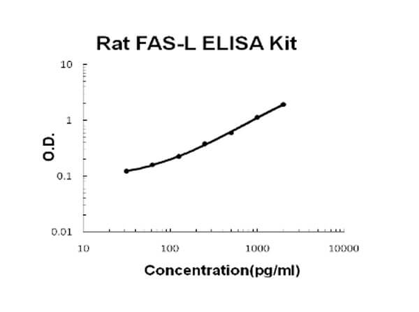 Rat FAS-L Accusignal ELISA Kit
