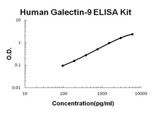 Human Galectin-9 Accusignal ELISA Kit