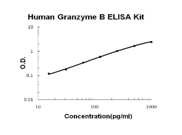 Human Granzyme B ELISA Kit