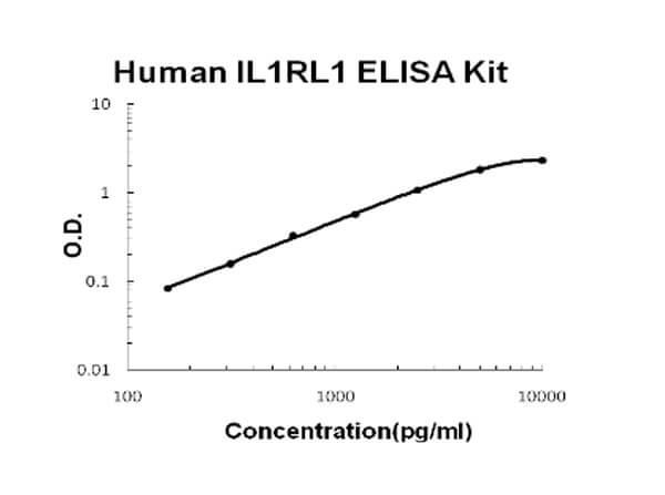 Human IL1RL1/ST2 Accusignal ELISA Kit