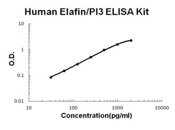 Human Elafin - PI3 ELISA Kit