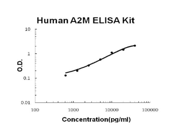 Human A2M-alpha2-Macroglobulin ELISA Kit