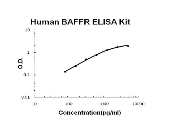 Human TNFRSF13C/BAFFR Accusignal ELISA Kit