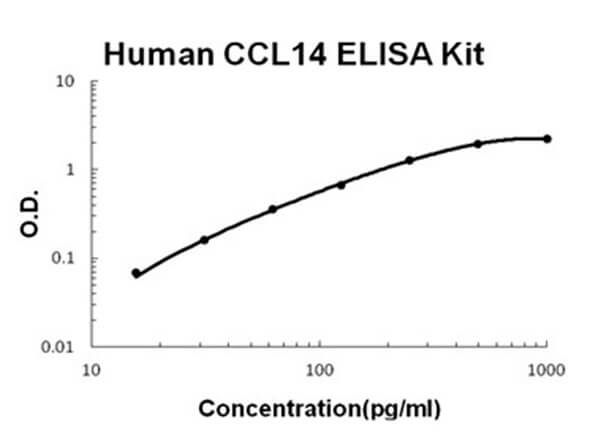 Human CCL14 - HCC-1 ELISA Kit
