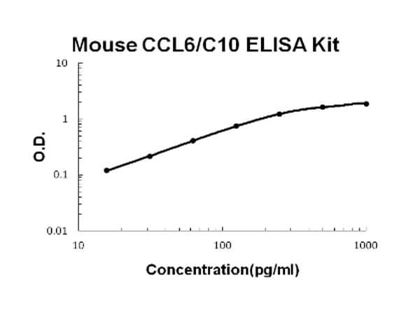 Mouse CCL6/C10 Accusignal ELISA Kit