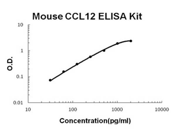 Mouse CCL12 - MCP5 ELISA Kit