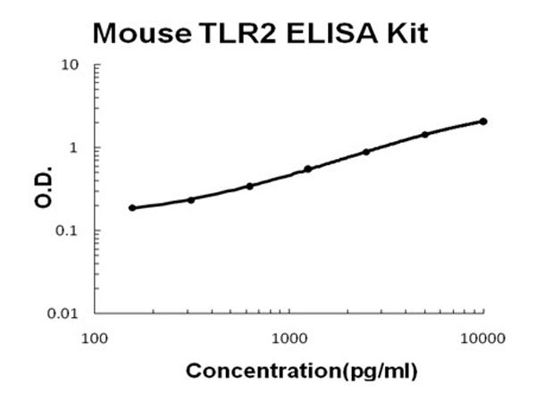 Mouse TLR2 ELISA Kit standard curve.