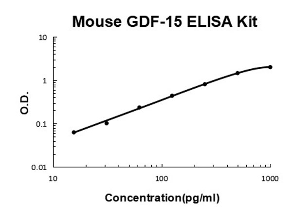 Mouse GDF-15 ELISA Kit standard curve.