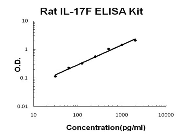 Rat IL-17F ELISA Kit standard curve.