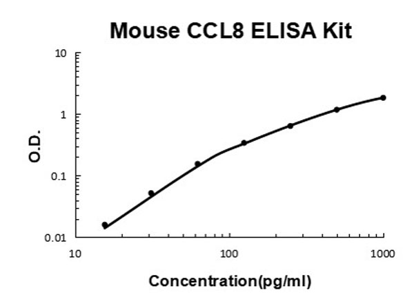 Mouse CCL8/MCP2 ELISA Kit standard curve.