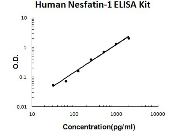 Human Nesfatin-1 ELISA Kit standard curve.