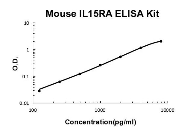 Mouse IL15RA ELISA Kit standard curve.