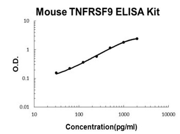 Mouse TNFRSF9/4-1BB ELISA Kit standard curve.