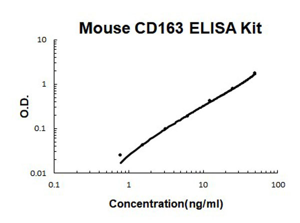 Mouse CD163 ELISA Kit standard curve.