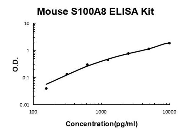 Mouse S100A8 ELISA Kit standard curve.