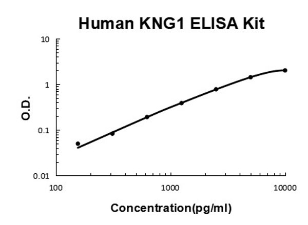 Human Kininogen-1/KNG1 ELISA Kit standard curve.