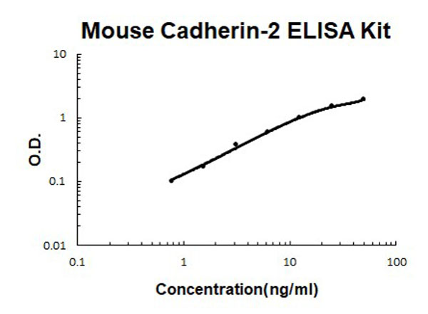 Mouse Cadherin-2/N-Cadherin ELISA Kit standard curve.