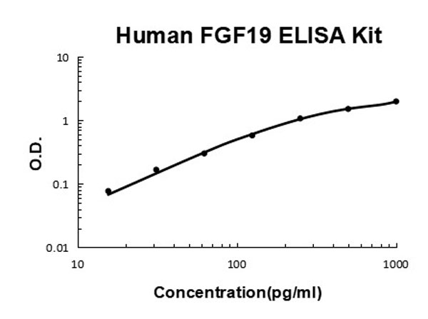 Human FGF19 ELISA Kit standard curve.